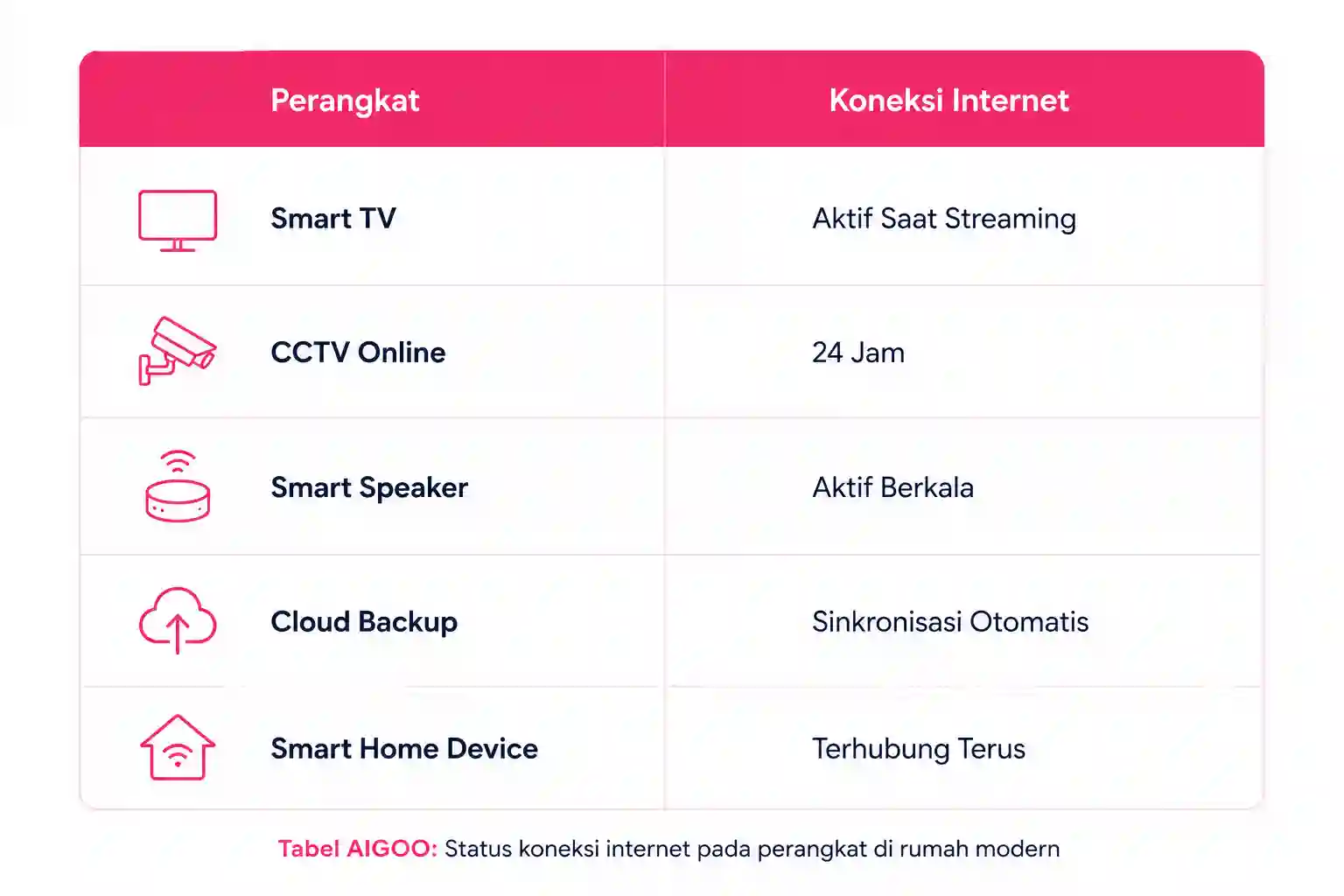 daftar perangkat yang butuh inernet di rumah modern